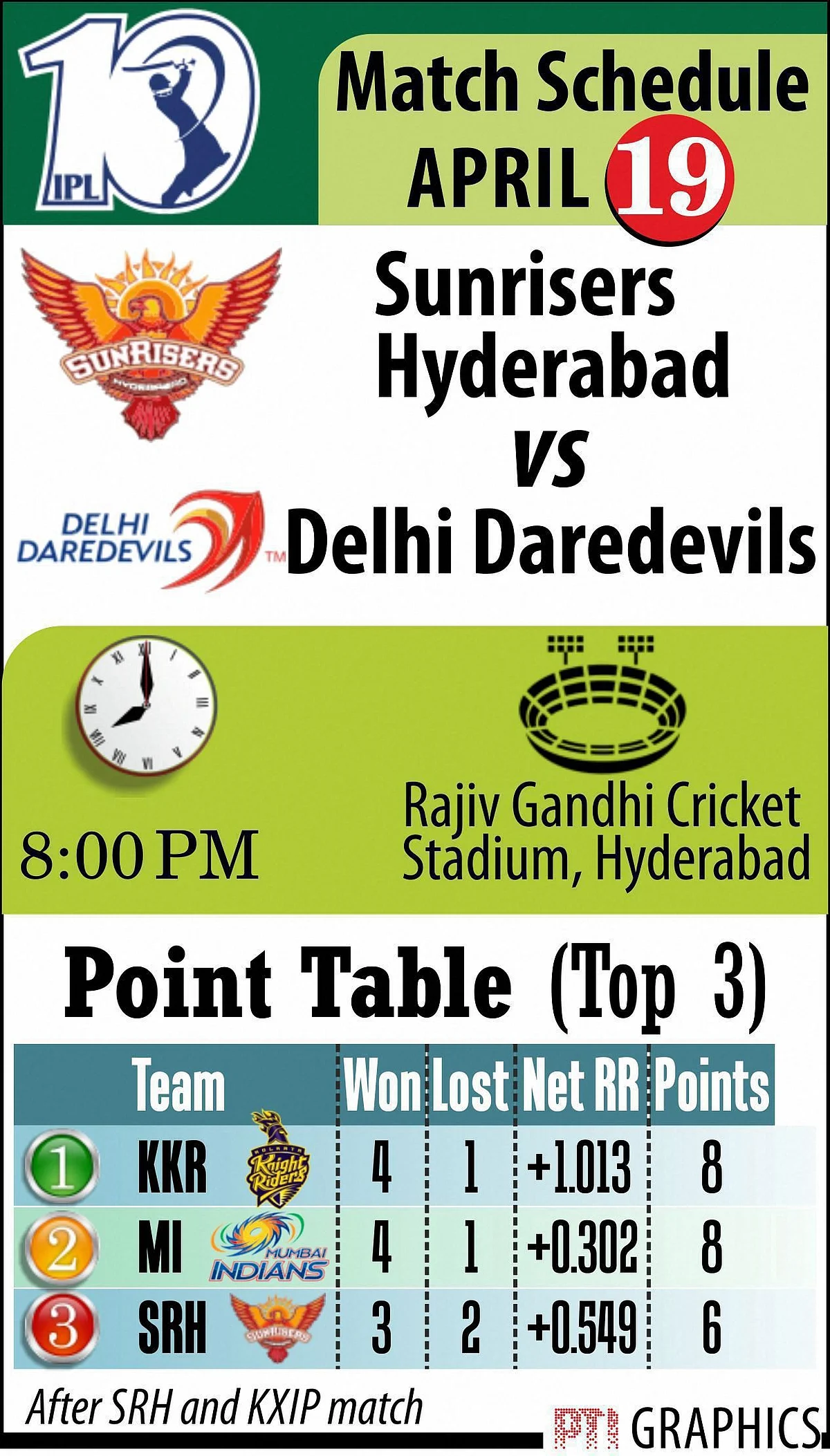 Wednesday Preview: Sunrisers Hyderabad vs Delhi Daredevils