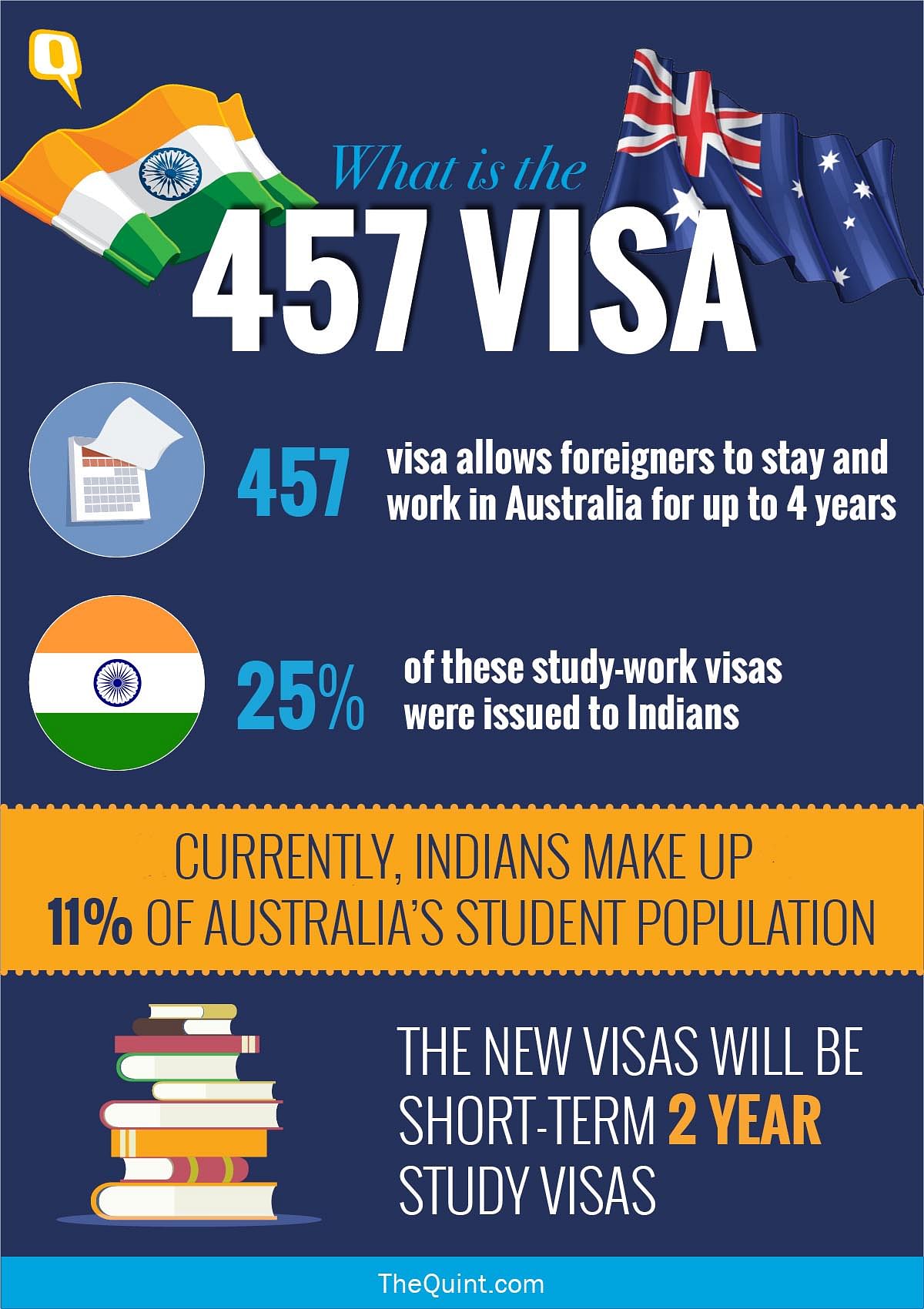 As many as 95,000 foreign nationals work under the 457 visa – 25% of whom are Indians employed in the country.