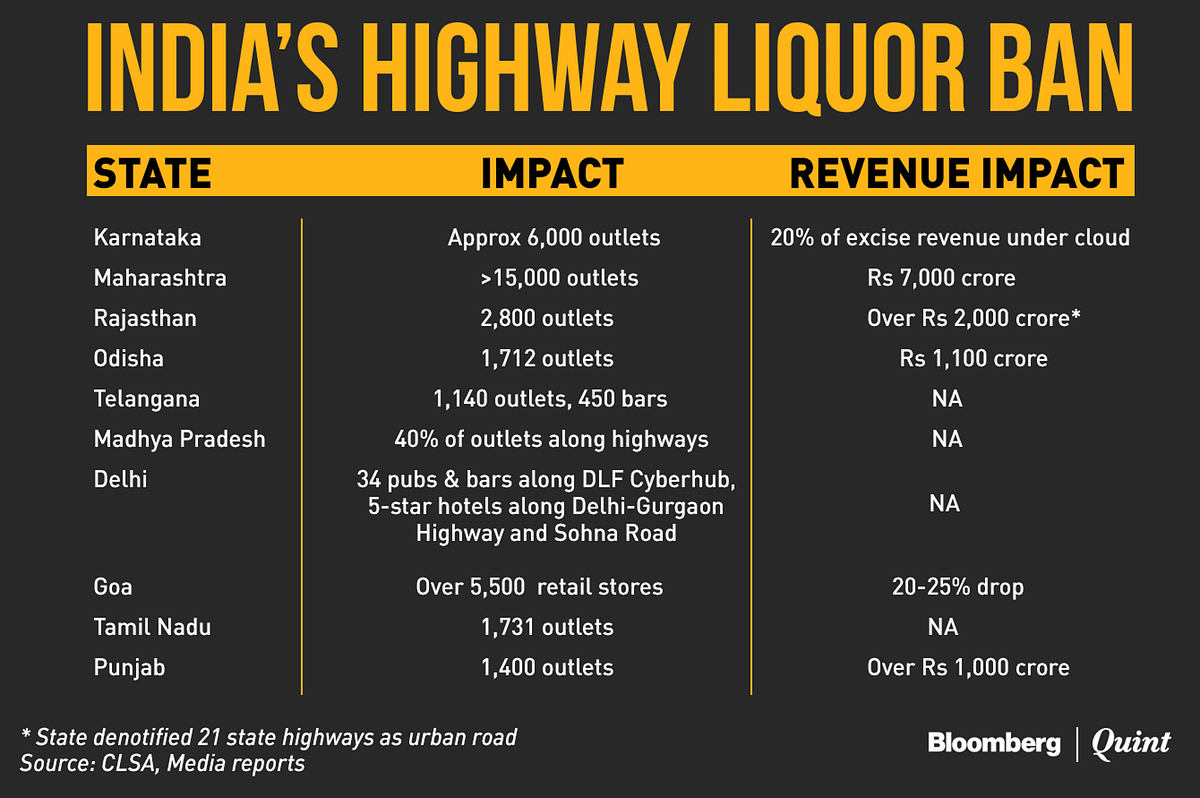 Tamil Nadu is the largest consumer of liquor accounting to 18 percent, followed by Karnataka at 17 percent.