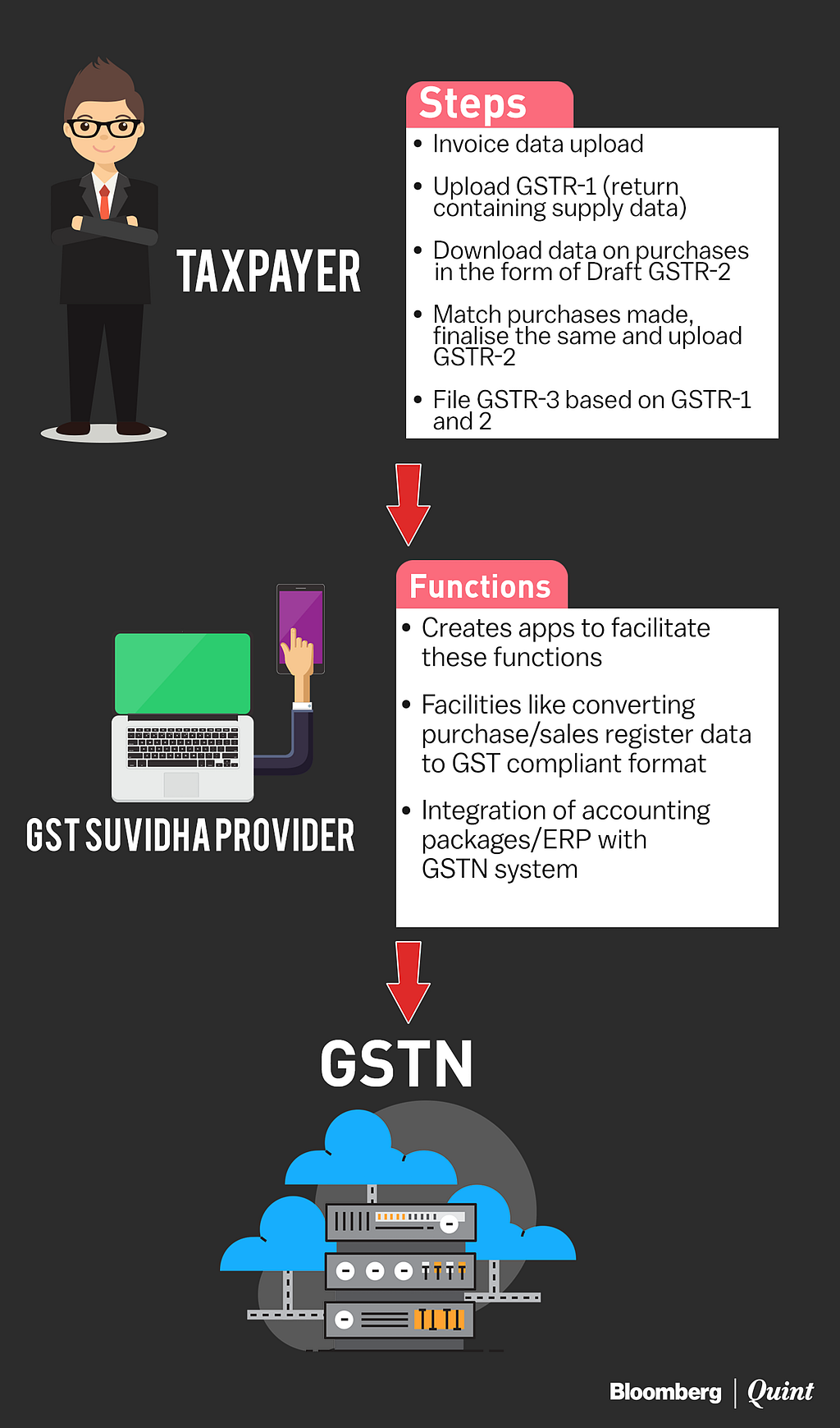 Pending Enrollments, 58k Taxmen to be Trained Before GSTN Launch
