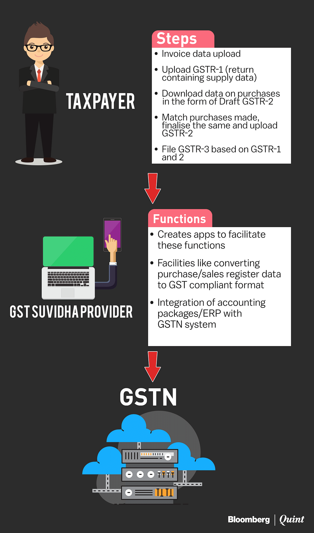 The GST Network (GSTN) forms the technology backbone that will help this new tax stand up straight.