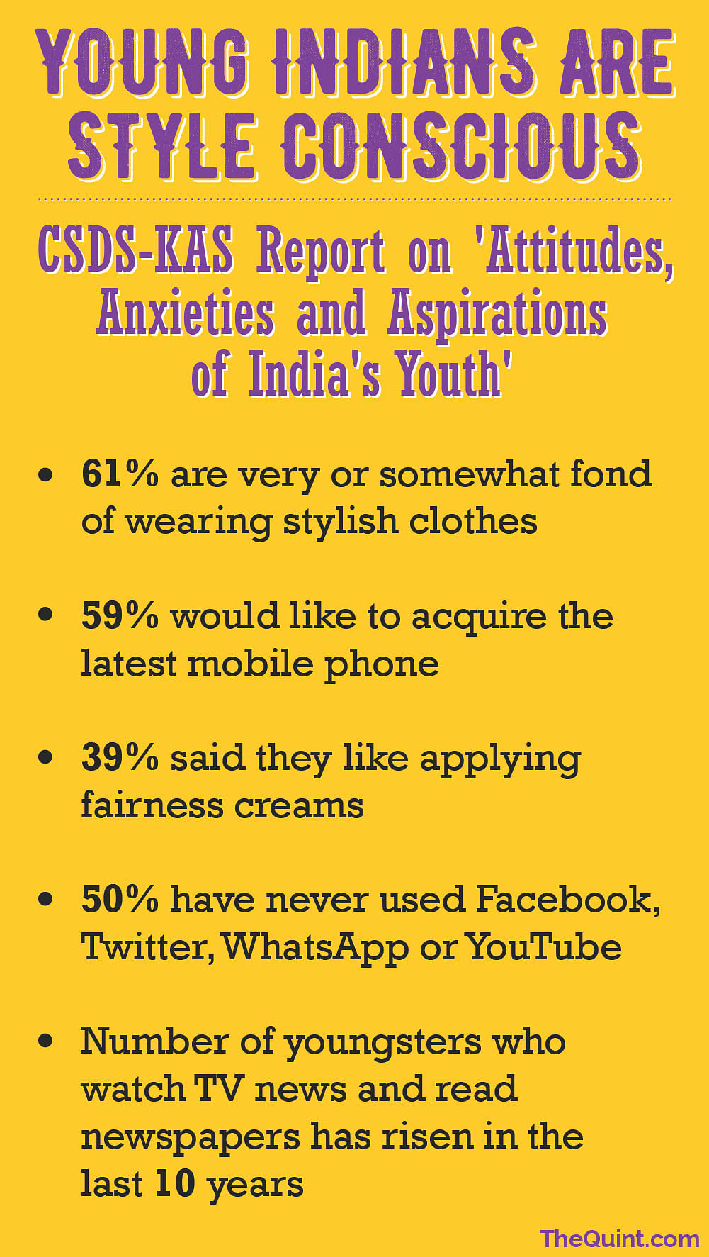 The CSDS-KAS survey of 6,122 respondents reveals changing patterns among young Indians today.