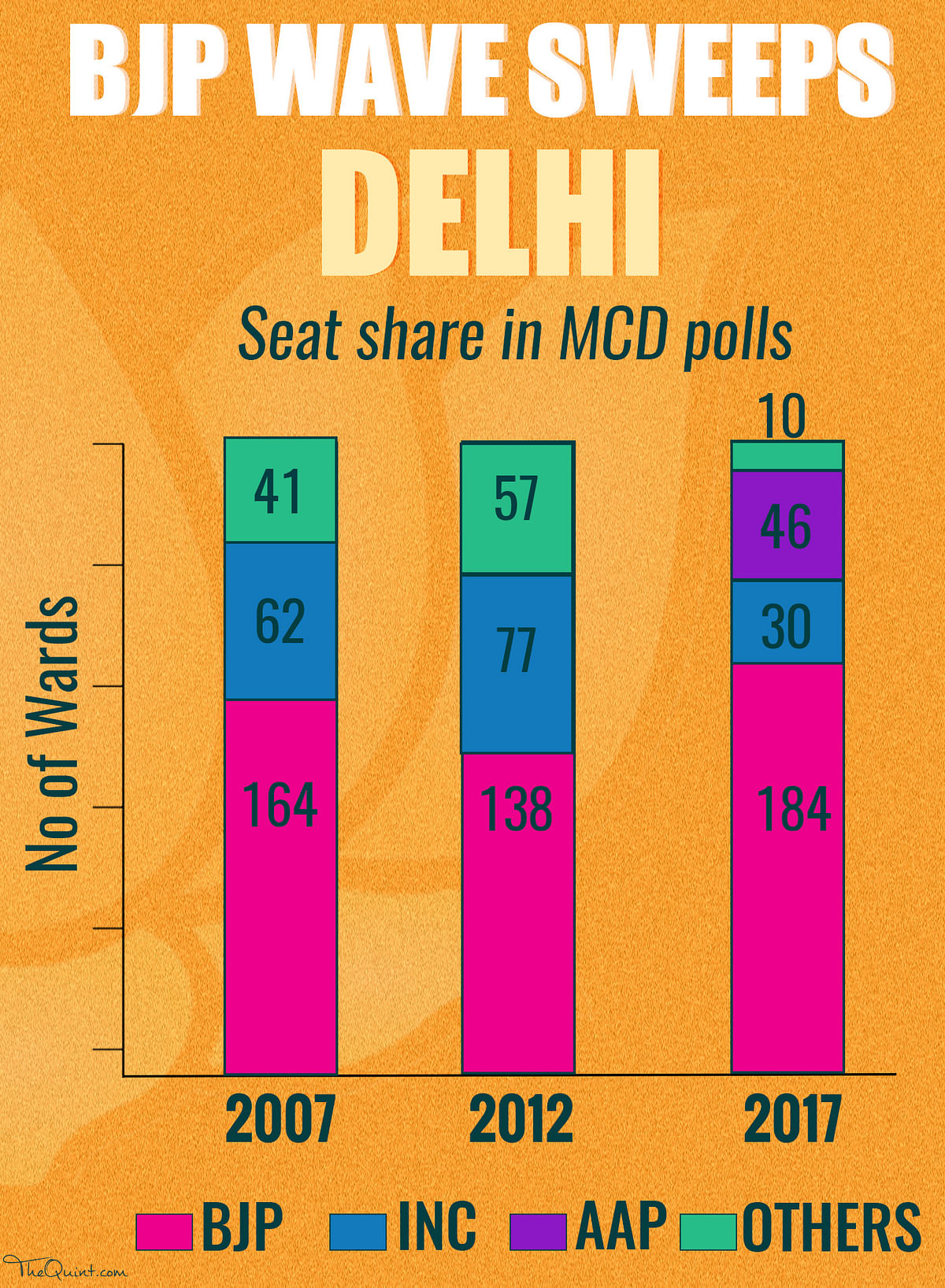 Anti-incumbency played spoilsport for the AAP in MCD elections, the party should learn lessons from the defeat.