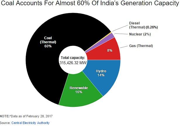 India is one of the last bastions of the world’s oldest, dirtiest energy source – coal.