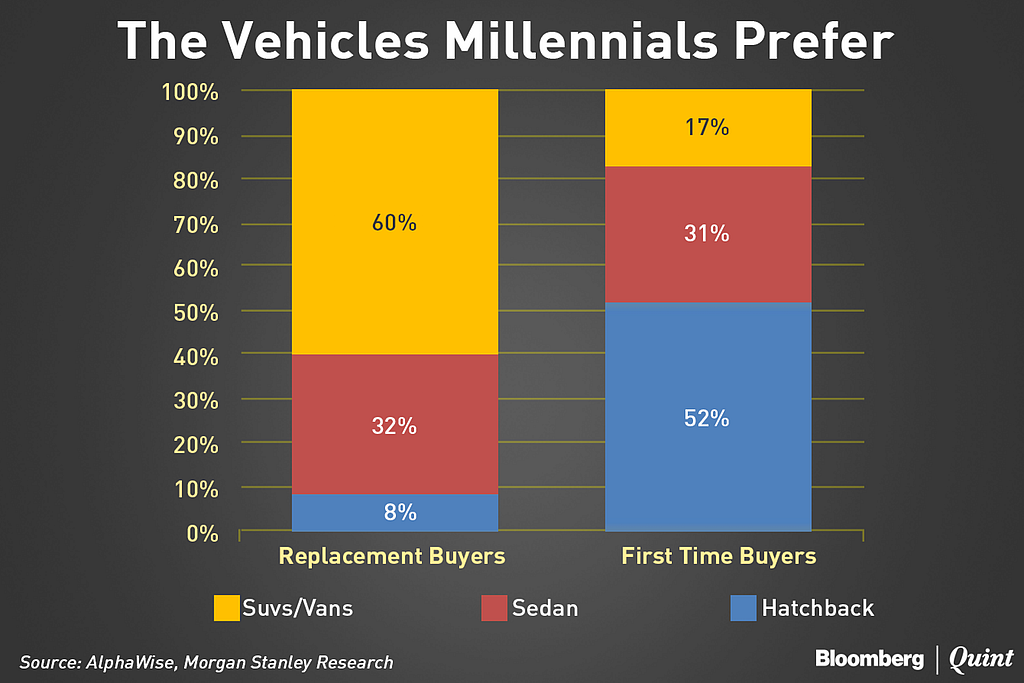 Over Half of the Millennials in India Don’t Use Taxi Apps: Study