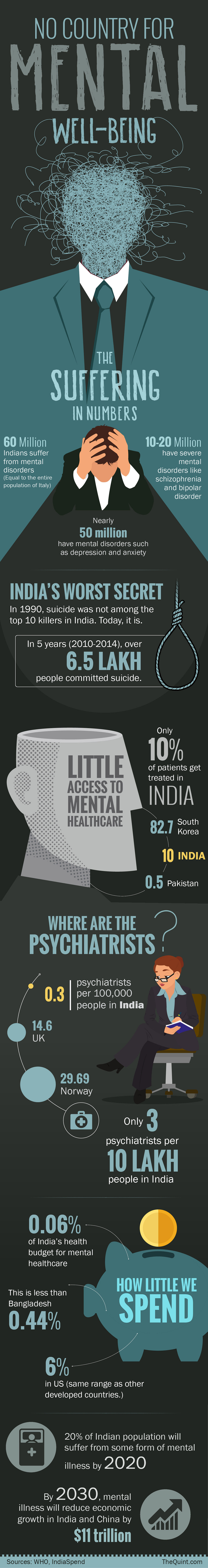 Suicide is one of the top 10 killers in India, a country that has three psychiatrists per 10 lakh people.