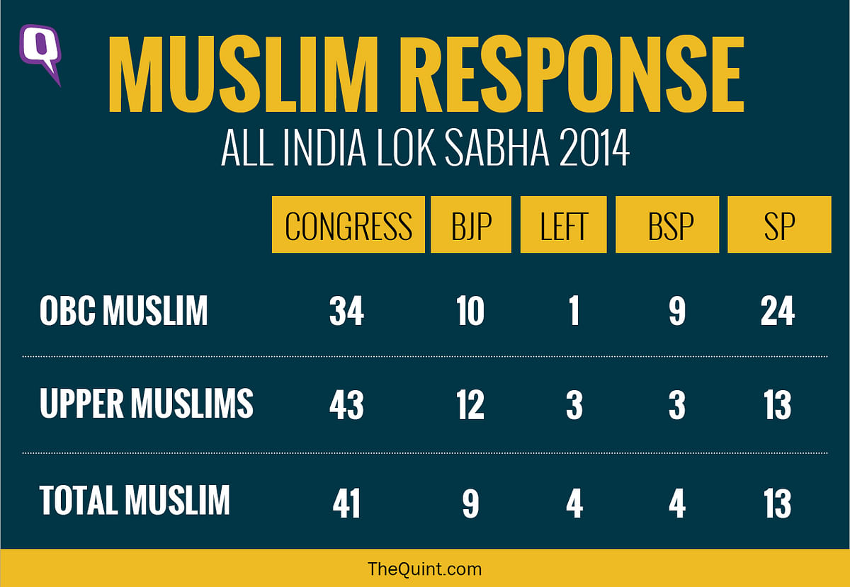 The BJP is trying to reach out to the “backward Muslims” with the  amendments in the quota system.