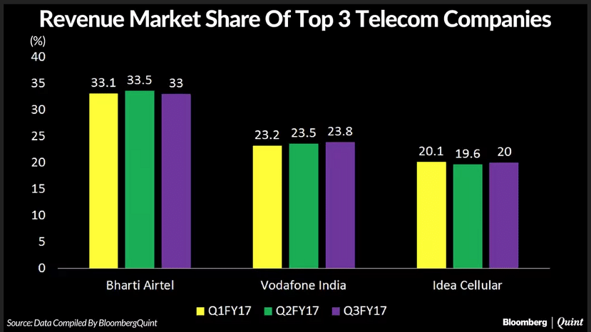Telecoms suffer a revenue loss in the fourth Quarter. Reliance Jio freebies cause the slump