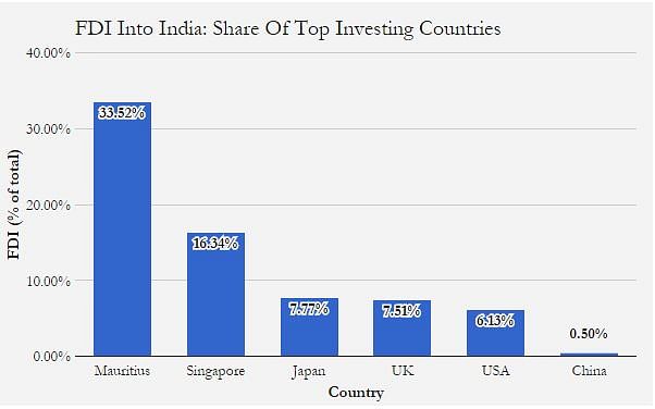 The total quantum of Chinese investment in India has gone from $101million to 1.6 billion in the last 6 years.