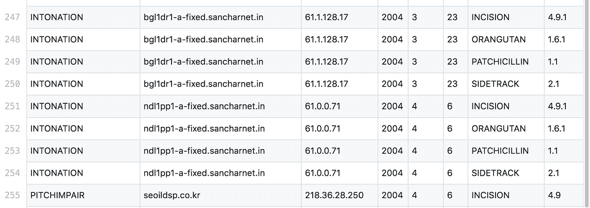 

Indian Servers Like BSNL/VSNL, IAS Bangalore and BHU on the List of Compromised Servers.