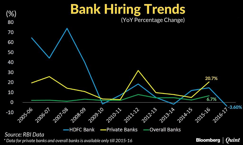 Data from the RBI’s database shows that hiring among private sector banks has been volatile over the past decade. 