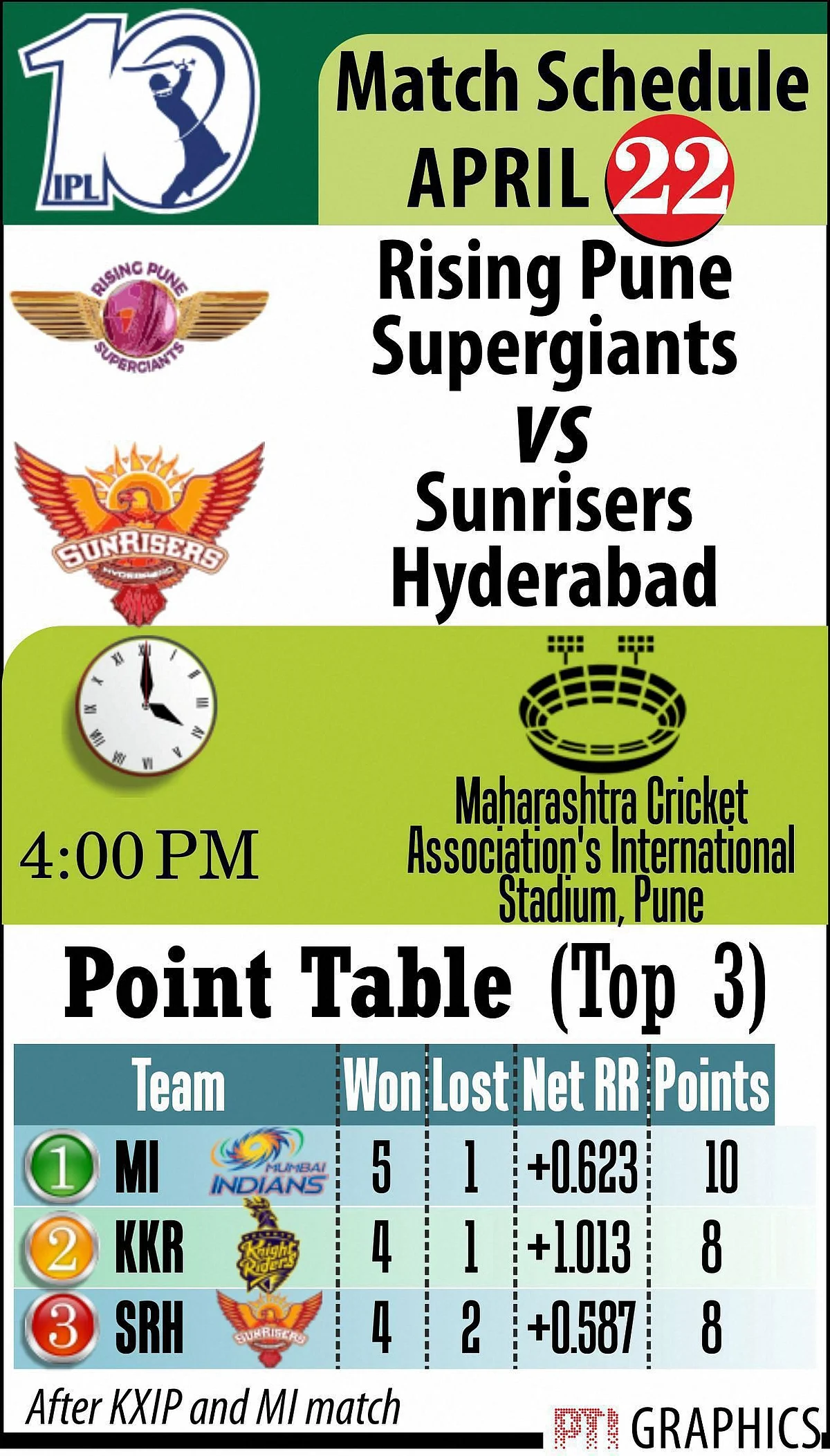 Saturday 4pm: Rising Pune Supergiant vs Sunrisers Hyderabad