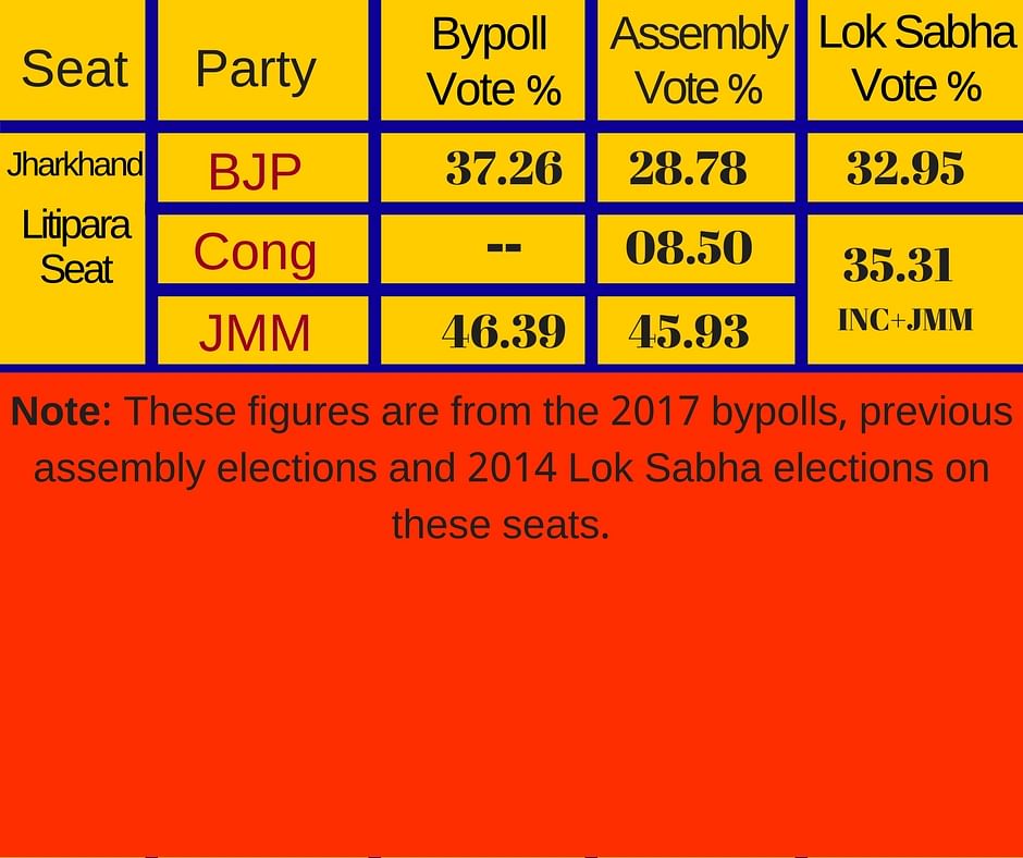 BJP won five out of 10 assembly bypolls across eight states in the country. 