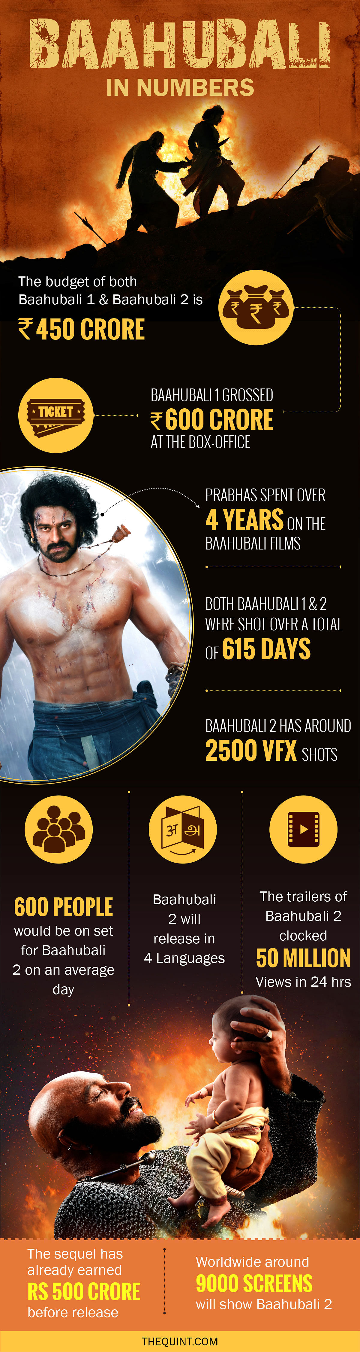 ‘Baahubali 2’ releases in over 9,000 screens. Find out more about the film’s budget and other interesting facts.