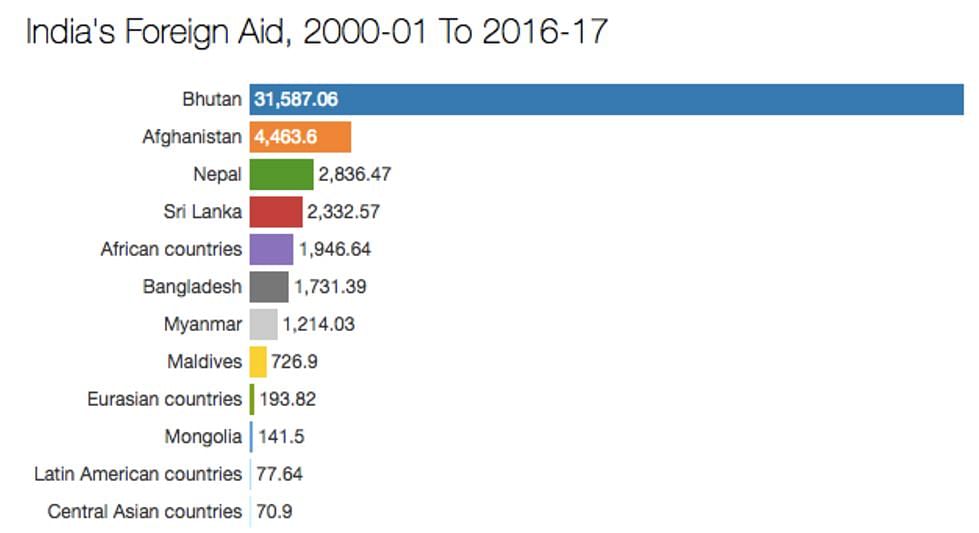 Afghanistan, surprisingly, is the second highest beneficiary 