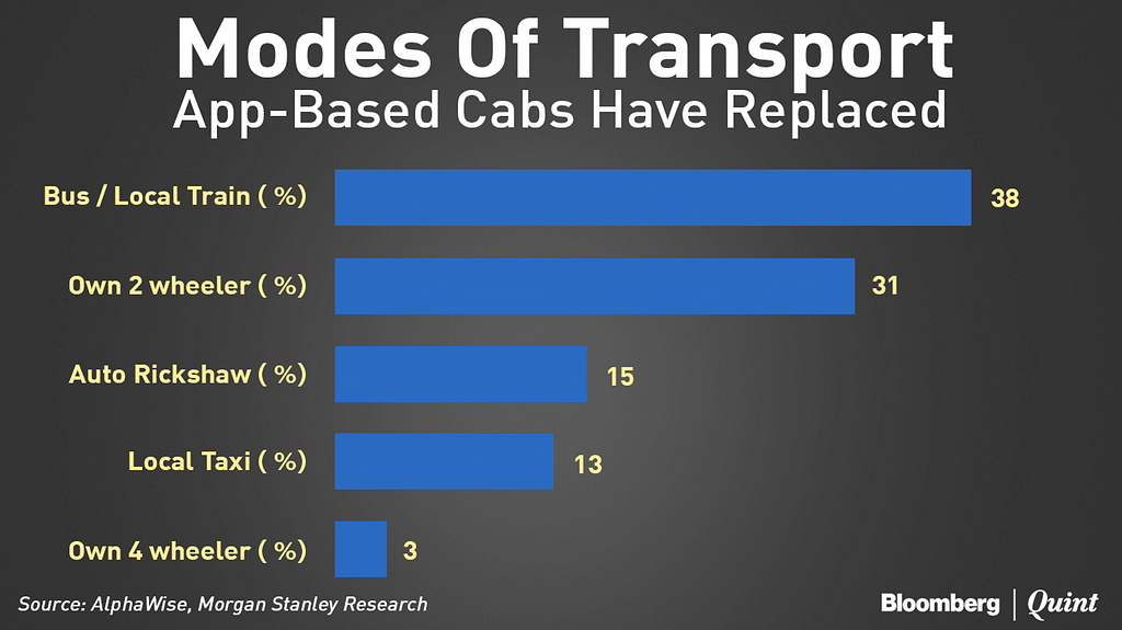 Usage of cab aggregators like Ola and Uber remains low even in the top 8 cities of the country, the survey found.