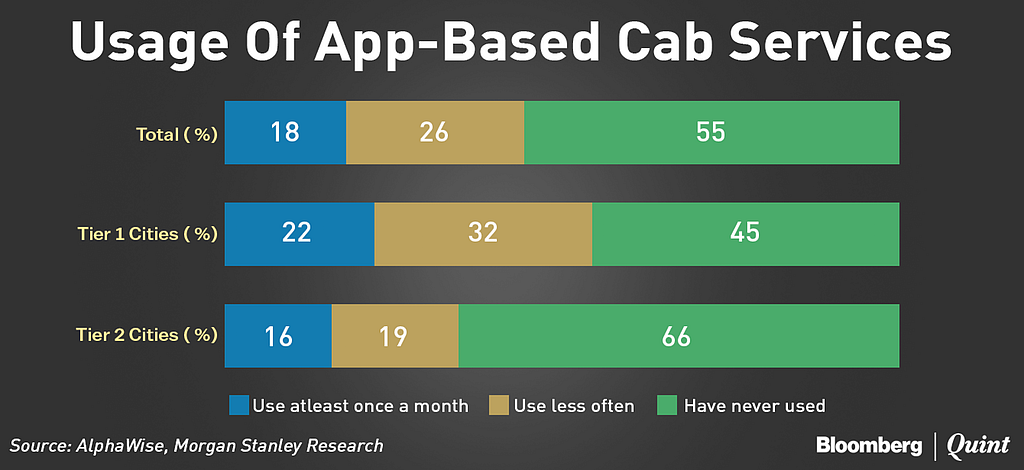 Over Half of the Millennials in India Don’t Use Taxi Apps: Study