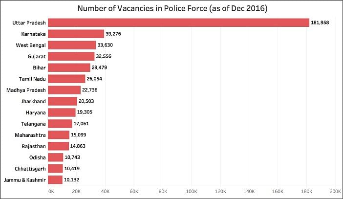 Uttar Pradesh alone accounts for 1/3rd of these vacancies.