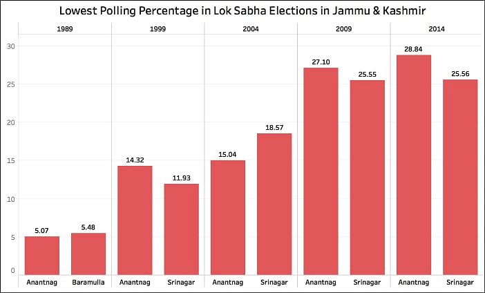 The repoll was ordered in certain areas in Budgam after widespread street protests on Sunday saw only 7.4% turnout.