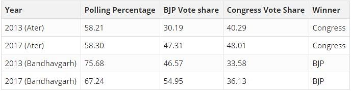 The BJP won big this time by scoring five out of 10 seats.