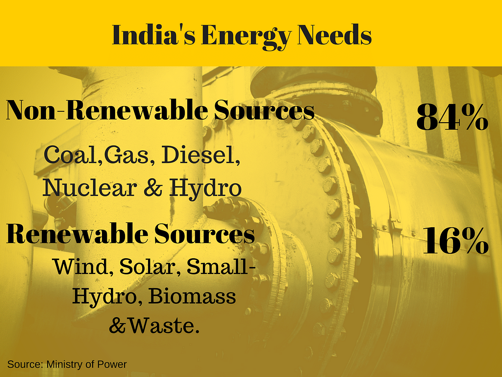 India has the potential to generate impressive amounts of wind and solar energy. But we’re barely utilising it. 