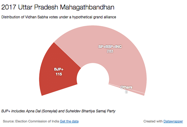 The best way to stop the BJP juggernaut, at this point, seems to be a Mahagathbandhan in UP. 