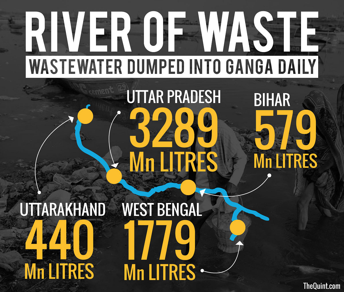 The Ganga hosts more than 40% of India’s population, and the progress the clean-up is making is dangerously slow.