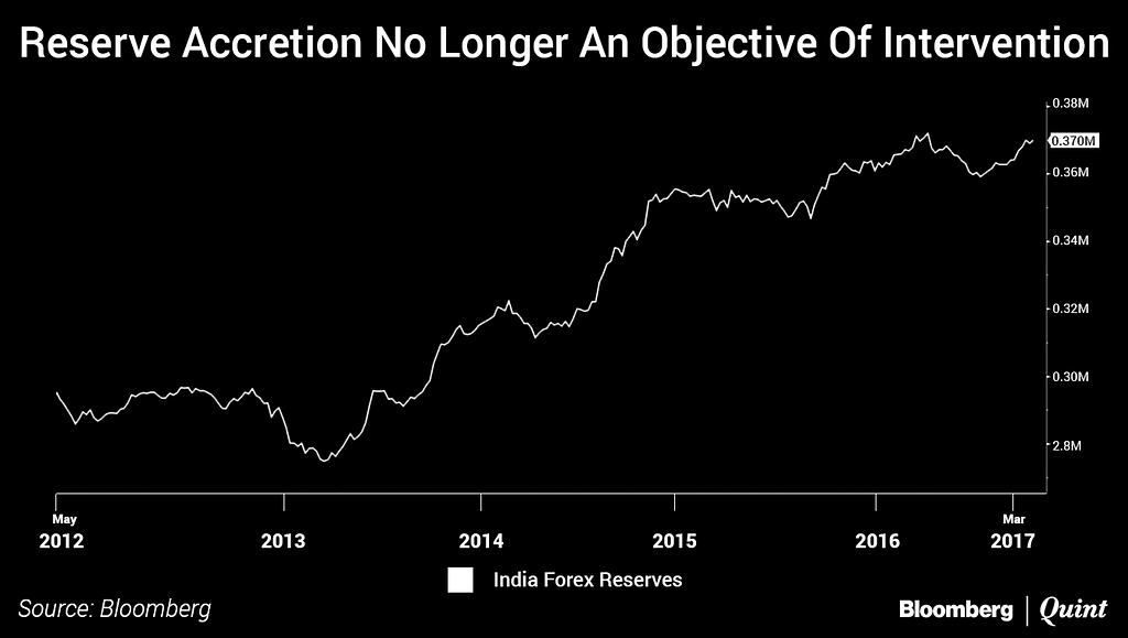 Is the rupee really overvalued, as many believe? And is the RBI intervening less to allowing it to strengthen?   