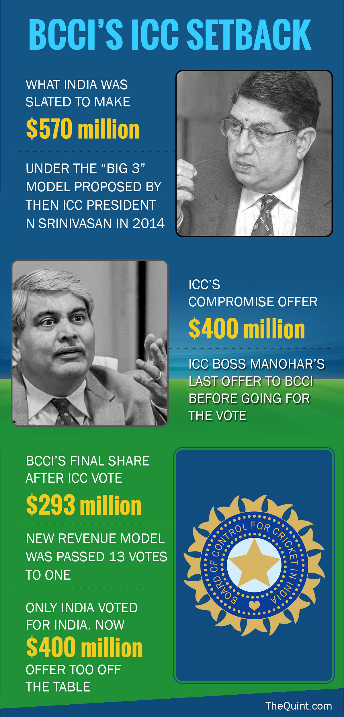 Adamant BCCI wants everyone’s money, but who’s listening?
