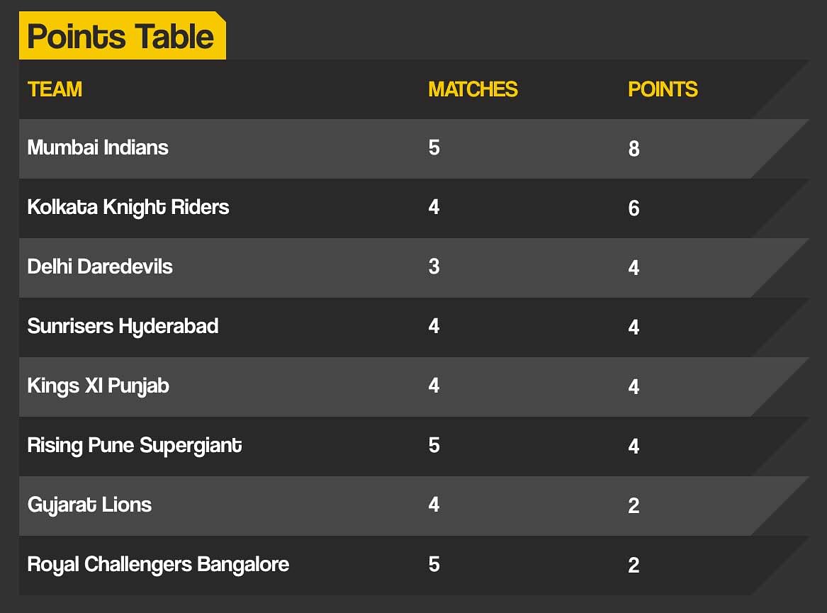 RCB all out for 134.