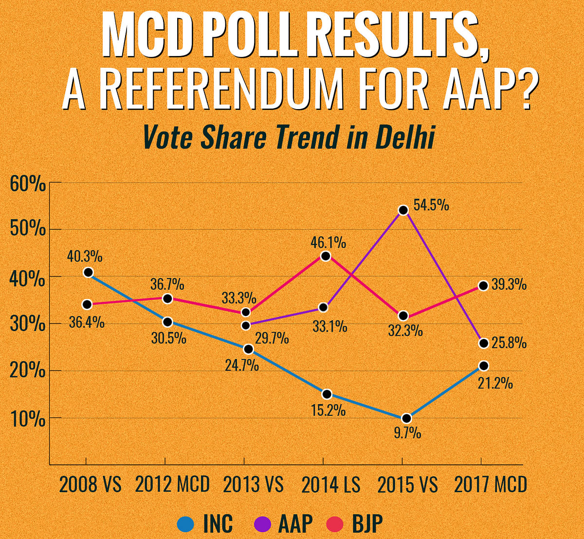 Anti-incumbency played spoilsport for the AAP in MCD elections, the party should learn lessons from the defeat.