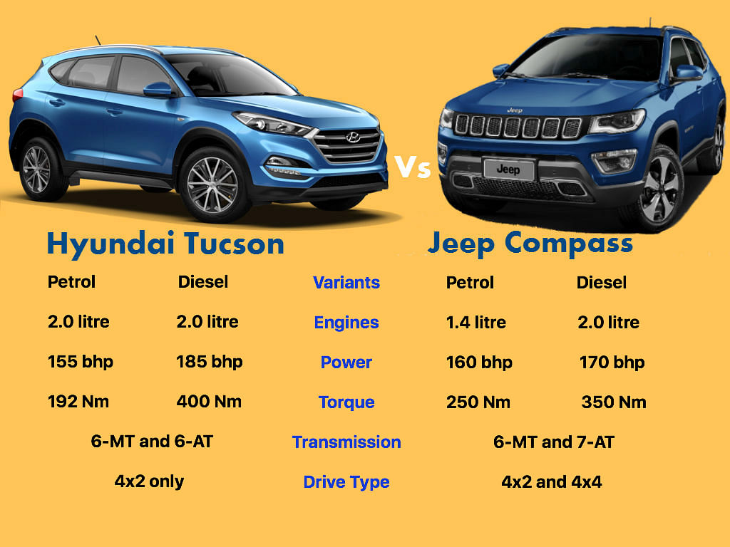 We compare the specifications of the Jeep Compass with the Hyundai Tucson. So which of the two should you go for? 