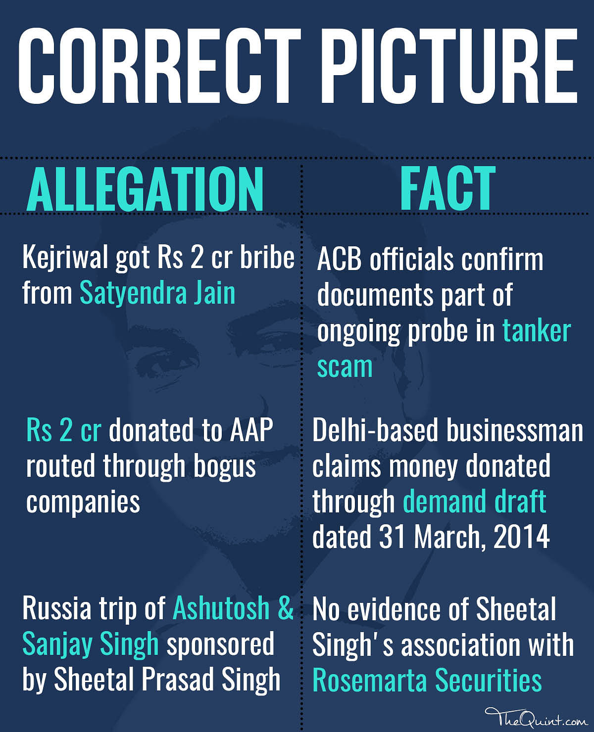 Kapil Mishra’s allegations against Delhi CM Kejriwal have not been backed by any documentary evidence.