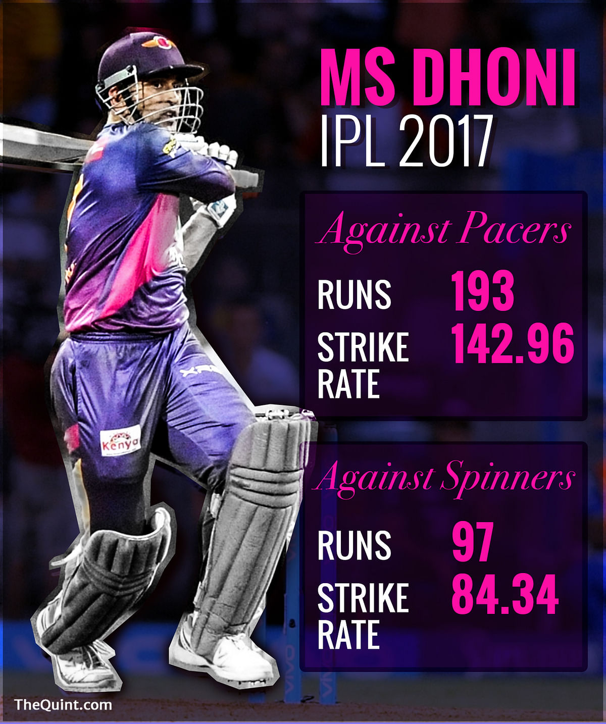 His IPL numbers may have left fans wanting but stats show MS Dhoni’s form in the 50-over format is on the rise.