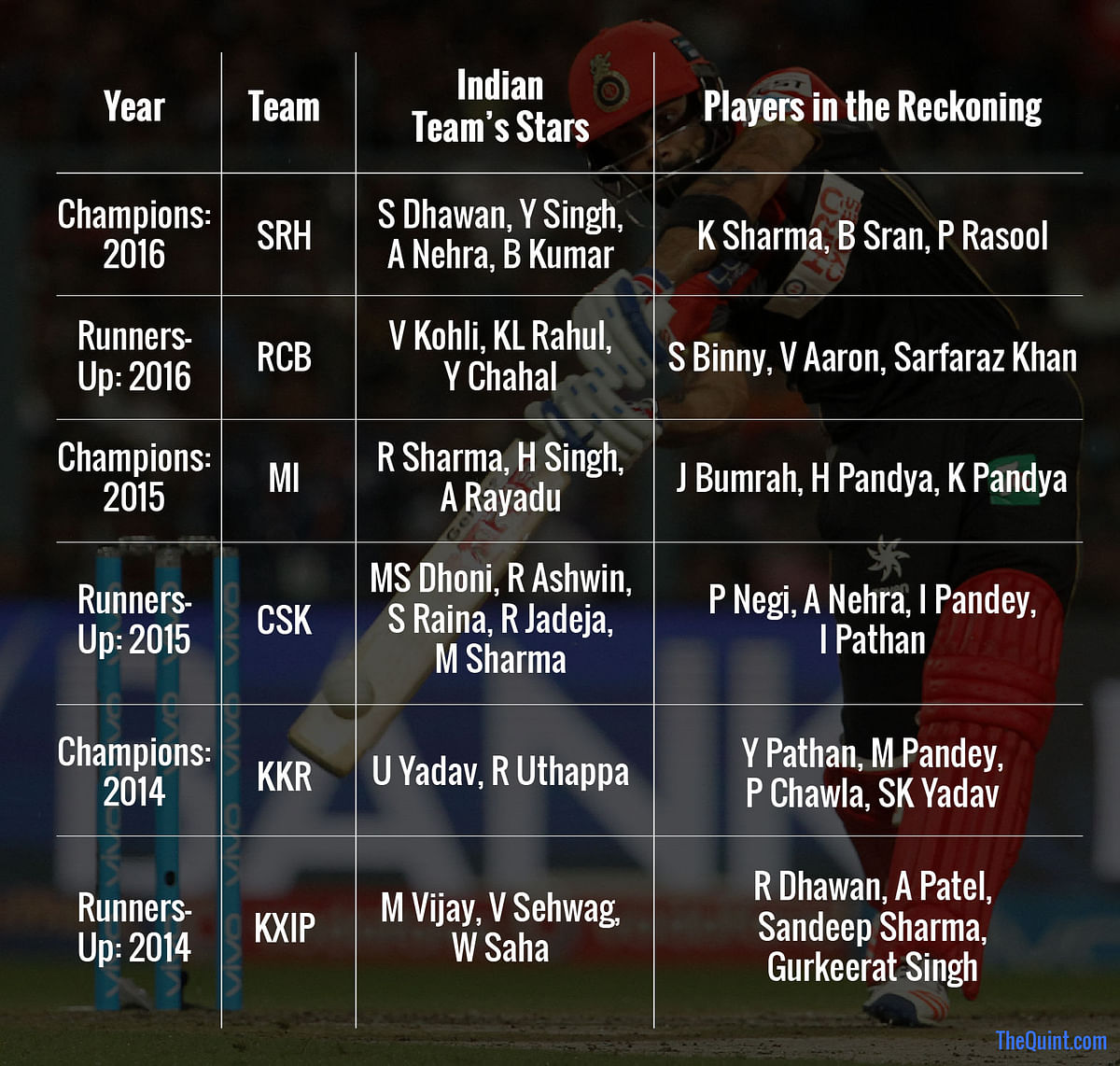 We try to analyse the critical factors behind the success of franchises in the IPL. 
