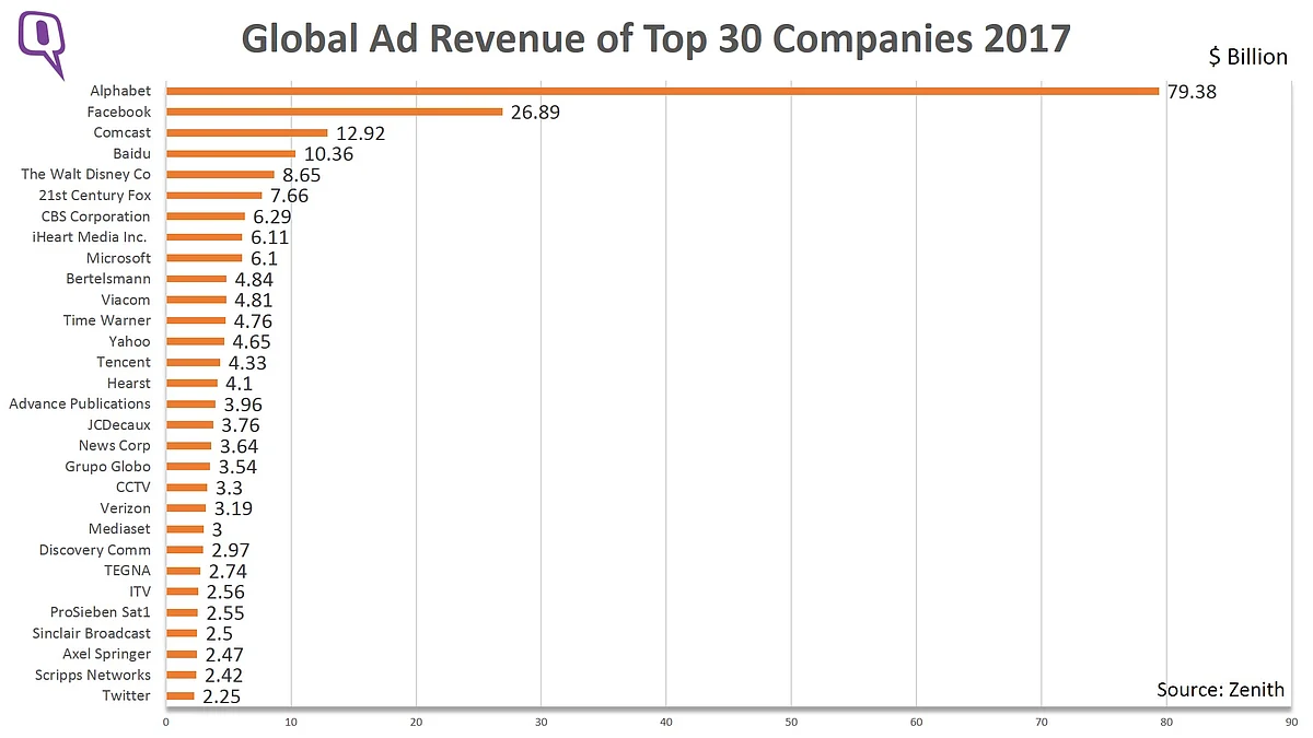 Alphabet accounts for 15% of the total advertising pie. (Photo: <b>The Quint</b>)