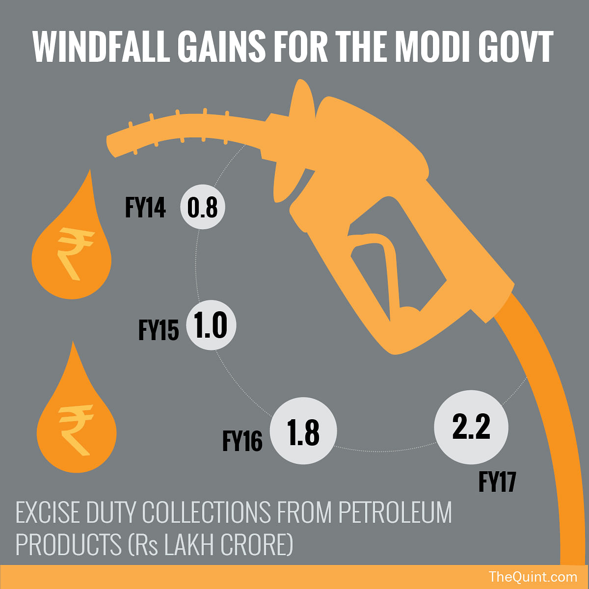 Despite a fall in crude oil prices, consumption & investment are yet to pick up in Modi’s third year in government.