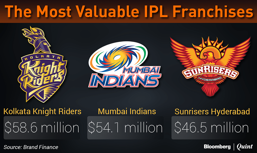 With a 23 perfect growth, KKR is valued at $58.6 million after IPL 2017.