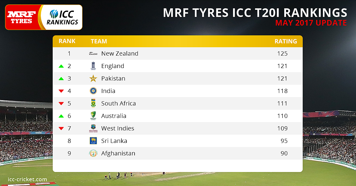 India Slip to Fourth in ICC T20 Rankings, New Zealand on Top