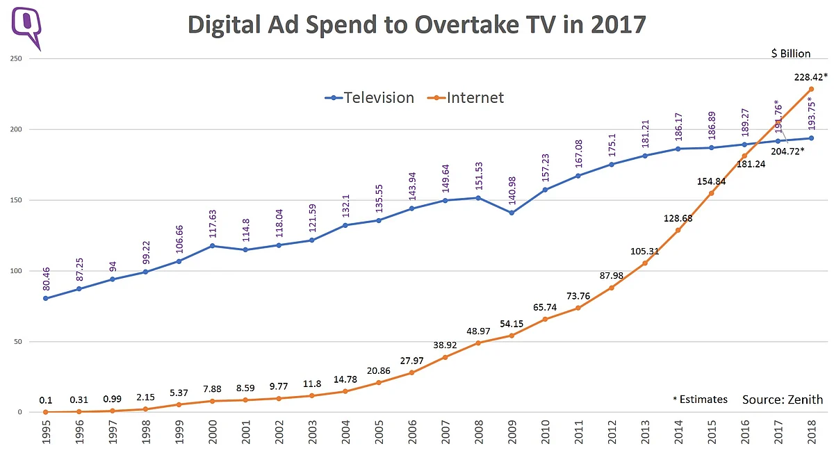 Internet advertising overtakes TV this year. (Photo: <b>The Quint</b>)