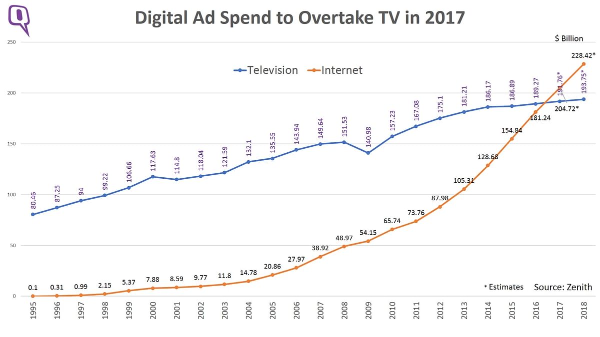 Digital ad spend to overtake television in 2017. Google and Facebook account for 20% of the pie according to Zenith.
