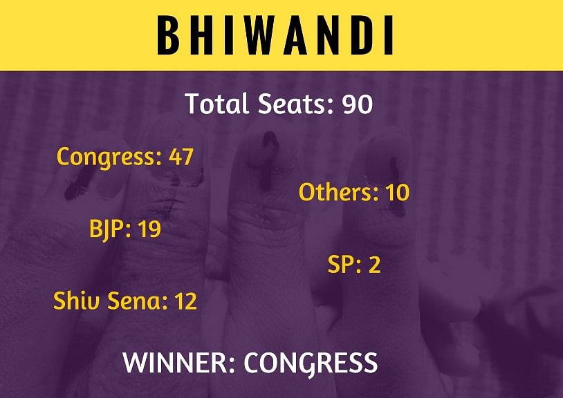 BJP was victorious in Panvel, while Congress won the civic body elections in Muslim-dominated Bhiwandi & Malegaon. 