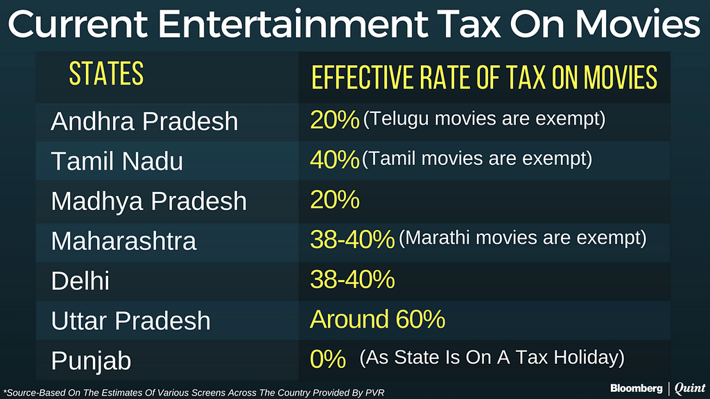 States like Maharashtra and Rajasthan are set to levy entertainment tax over and above the 28 percent GST rate.