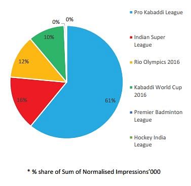 Kabaddi is the second-most popular sport in India as per television ratings.