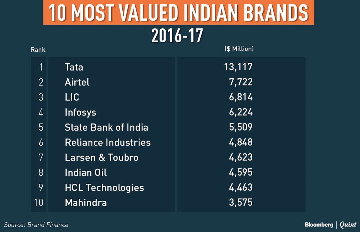 Tata Remains Most Valued Indian Brand, Flipkart Biggest Gainer