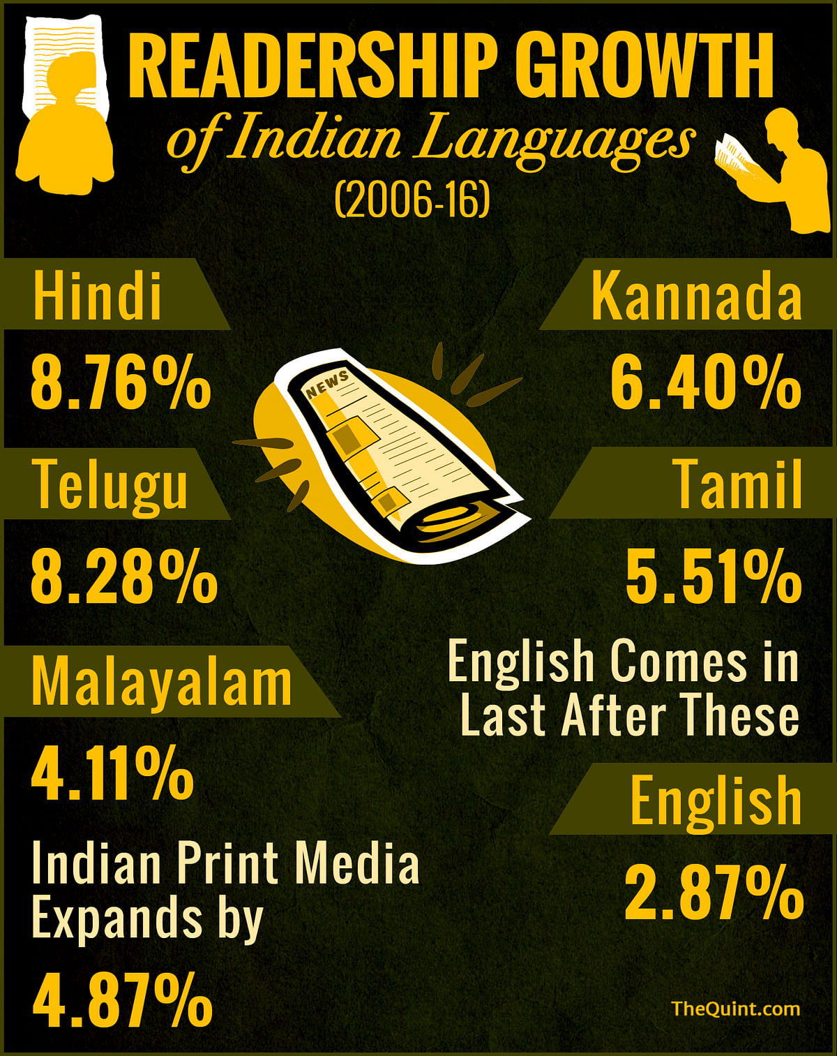 India has defied the global trend of print media losing readership  and how!
