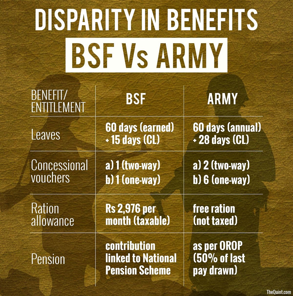 Why must BSF jawans be discriminated against on allowances when they do the same dangerous tasks as army soldiers?
