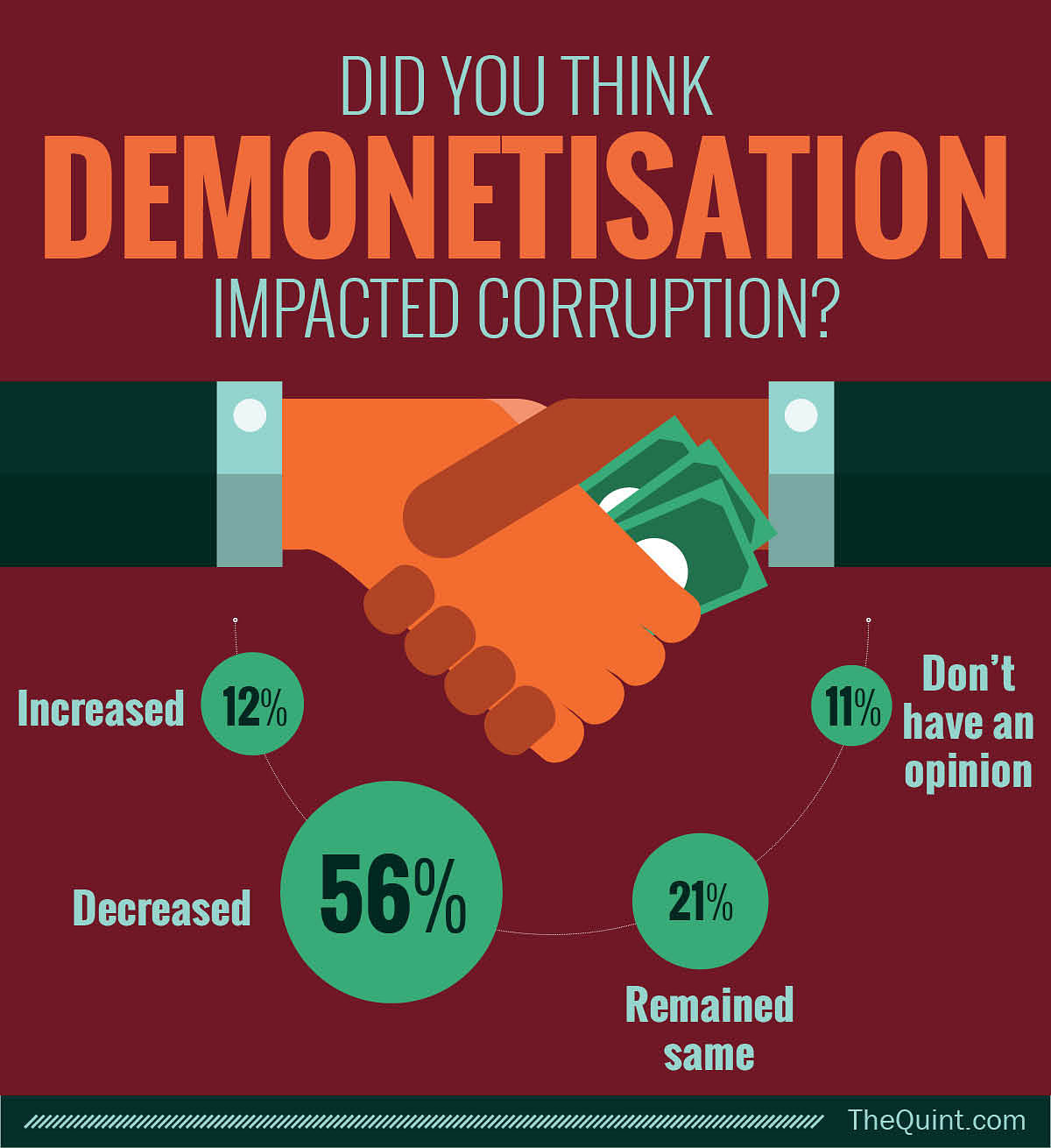 

Nearly 43% of households feel that  level of corruption in public services has increased in the past one year.