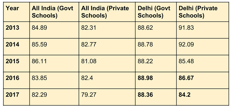 Is Manish Sisodia’s statement about Delhi govt schools performing better than private schools true? 