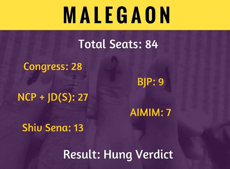 BJP was victorious in Panvel, while Congress won the civic body elections in Muslim-dominated Bhiwandi & Malegaon. 